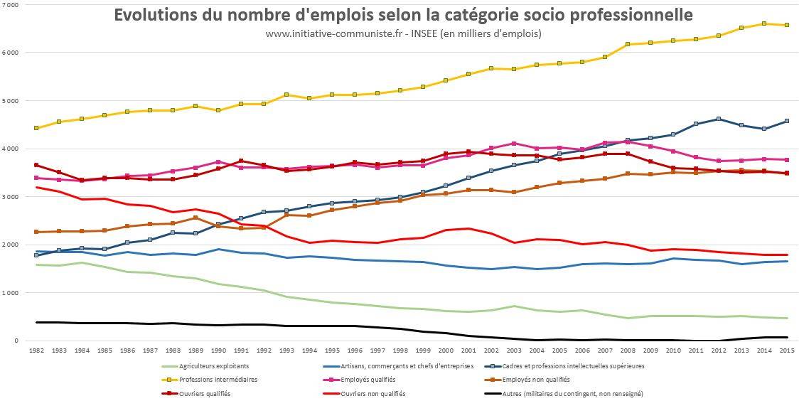 emplois-en-france-selon-la-categorie-socio-professionnelle