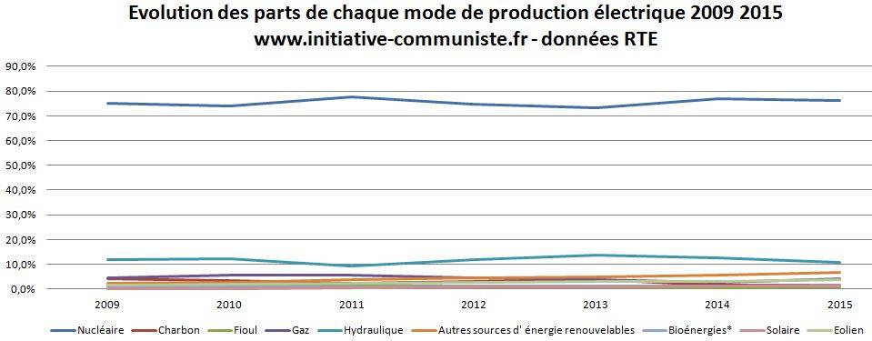 mix-electrique-nucleaire-france-2015