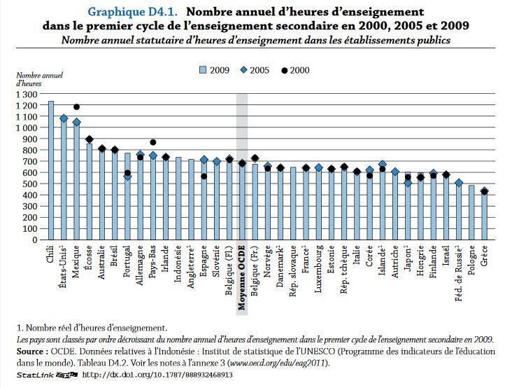 ocde-temps-denseignement-professeurs