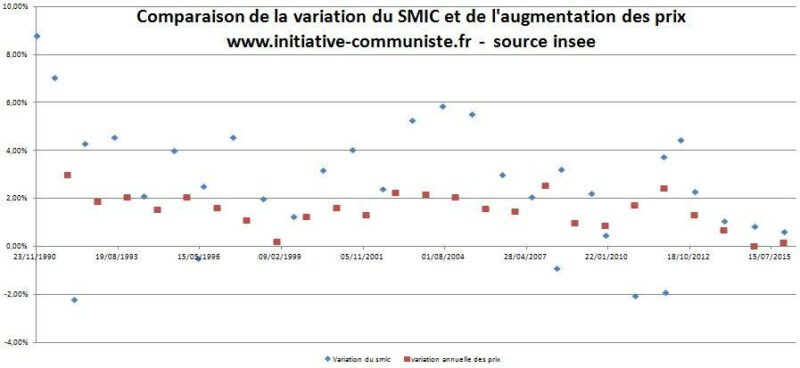 smic-et-indice-des-prix-2016