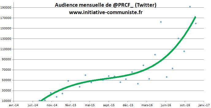 courbe-audience-twitter-prcf_