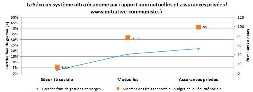 frais-de-gestion-secu-mutuelles-assurances-privees