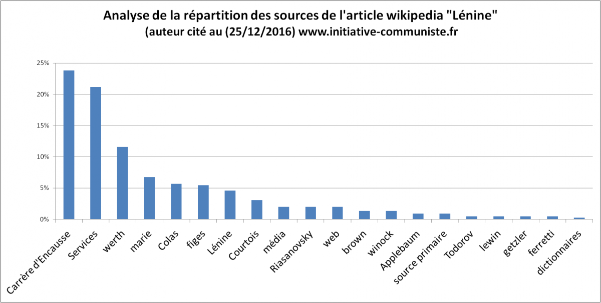 wikipedia lénine