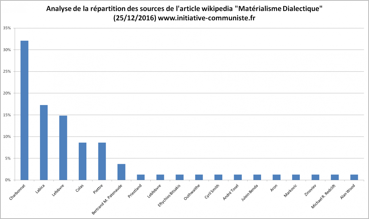 wikipedia materialisme dialectique