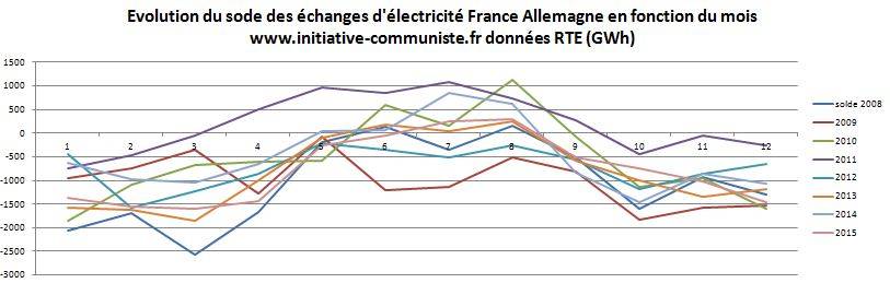importation-electricite-allemagne-2008-2015