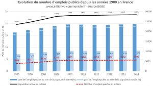 Non le nombre de fonctionnaires n&rsquo;a pas augmenté ! Oui la France a besoin de la fonction publique !
