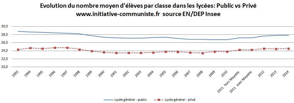 nombre-deleves-par-classe-public-prive-lycees