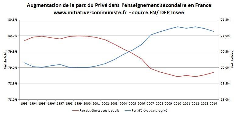 part-prive-enseignement-secondaire-france-lycee