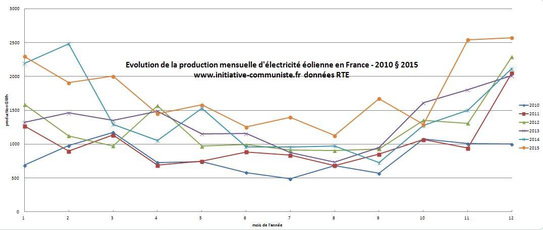 production-electricite-eolienne-par-mois