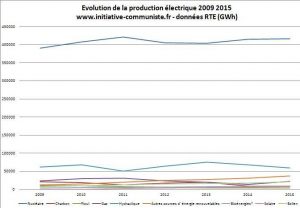 production-electrique-nucleaire-france-2015