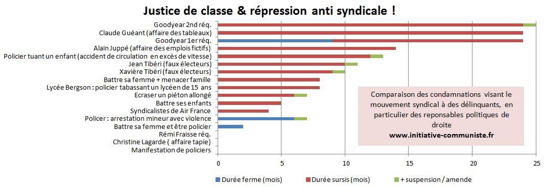 repression-justice-de-classe-goodyear-juppe-lagarde-air-france