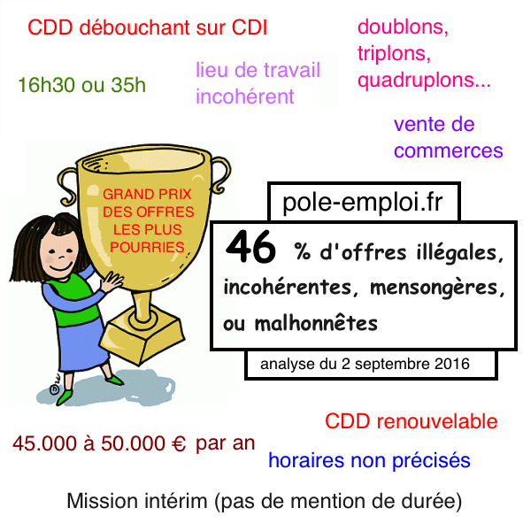 1 offre d’emploi sur deux de Pole Emploi serait illégale ou mensongère
