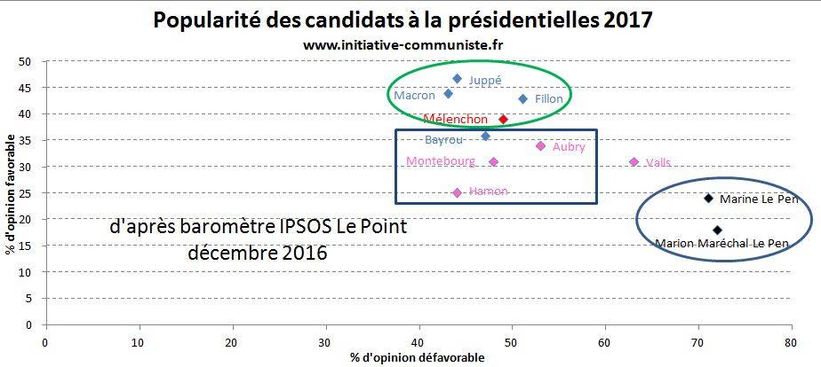 #présidentielle2017 : Mélenchon grimpe, Le Pen aussi impopulaire qu’en 2007