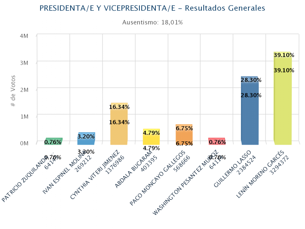 Présidentielle en Equateur : Lenin Moreno largement en tête pour poursuivre la construction du socialisme du XXIe siècle