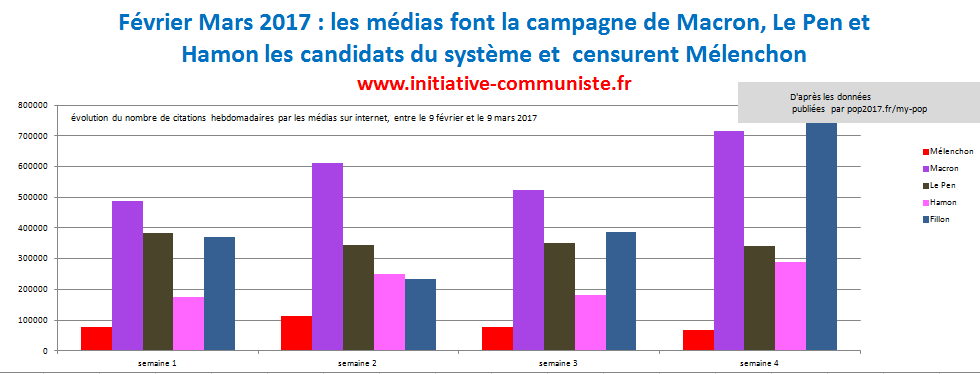 Mélenchon censuré : les médias font la campagne de Macron, Fillon Hamon & Le Pen ! #JLM2017 #leschiffres