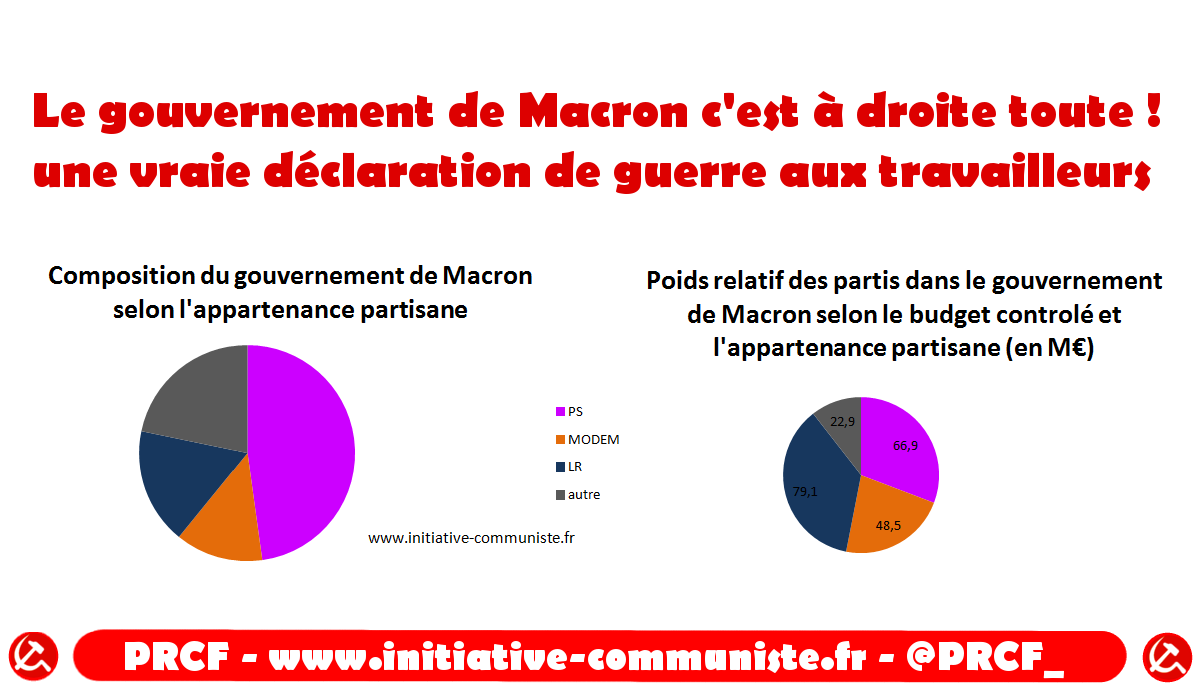 Gouvernement de Macron : la droite dure recyclant le parti LRPS et les ministres de Valls.