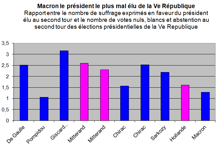 Macron président le plus mal élu de la Ve République