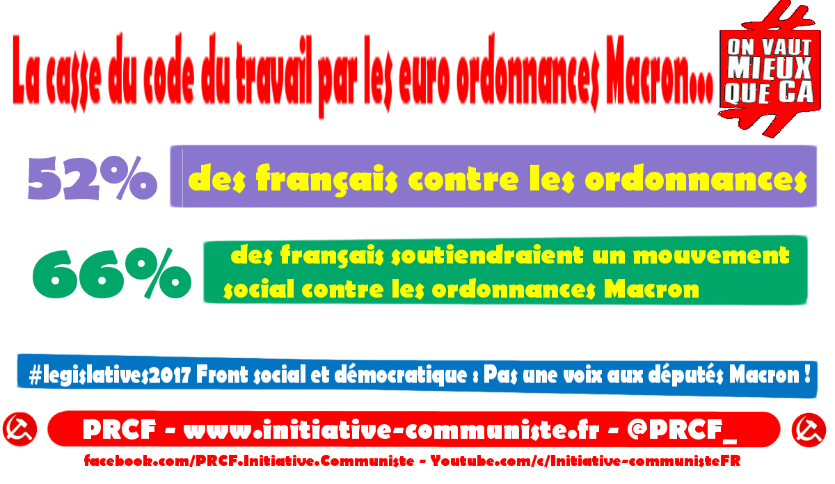 66% des français soutiendront un mouvement social contre les ordonnances Macron : ils peuvent les stopper aux législatives et en se mobilisant !