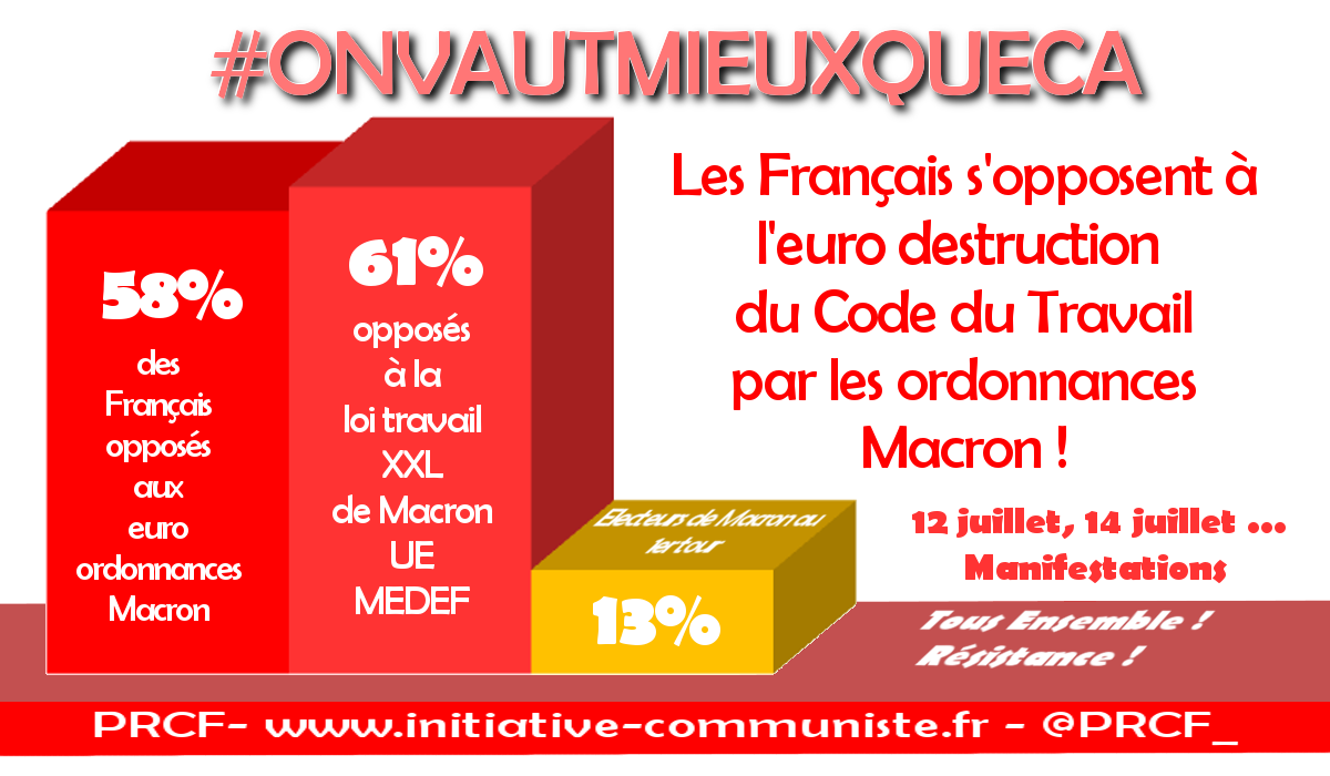 Les français massivement opposés aux ordonnances loi travail XXL. Mobilisation les 12 et 14 juillet