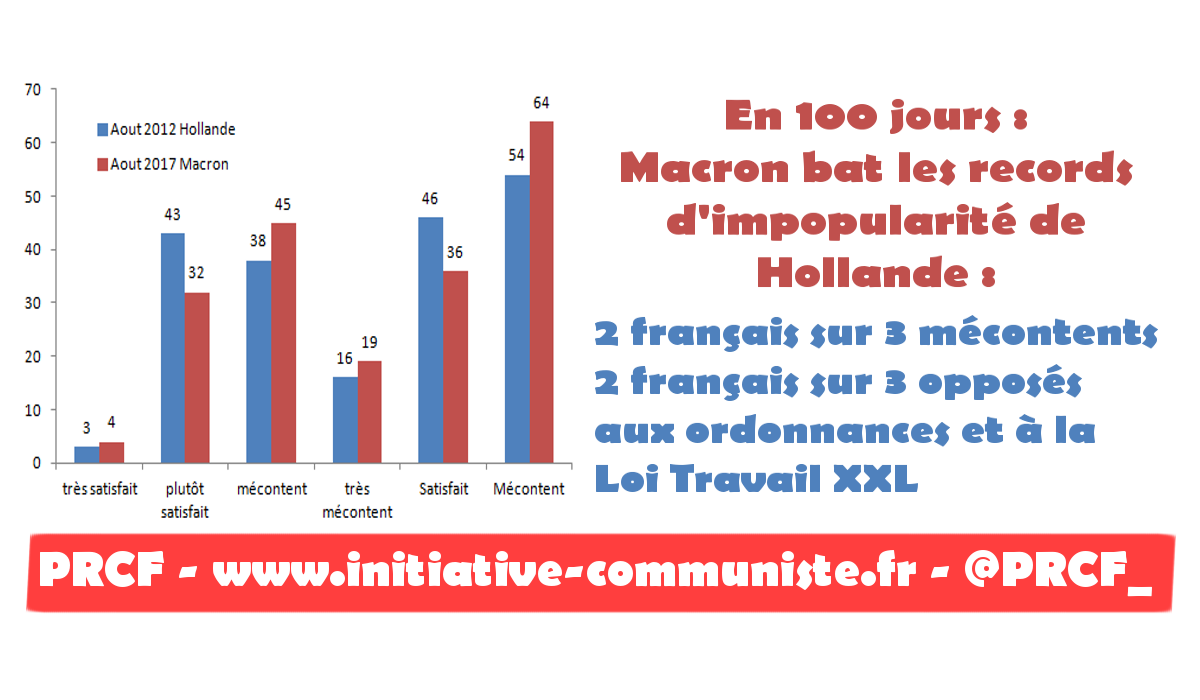 À propos des records d’impopularité de Macron : Aymeric Monville (PRCF) interviewé par #RT