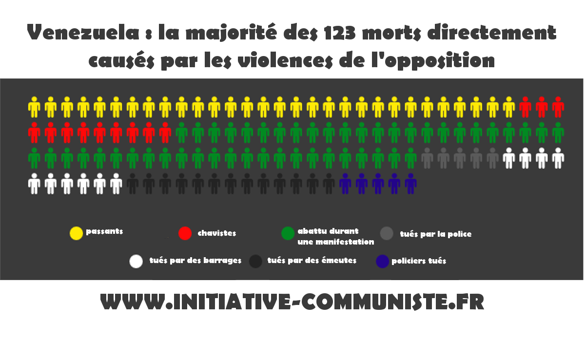Venezuela : qui sont les victimes des 3 derniers mois de tentatives de coup d’État de la droite.