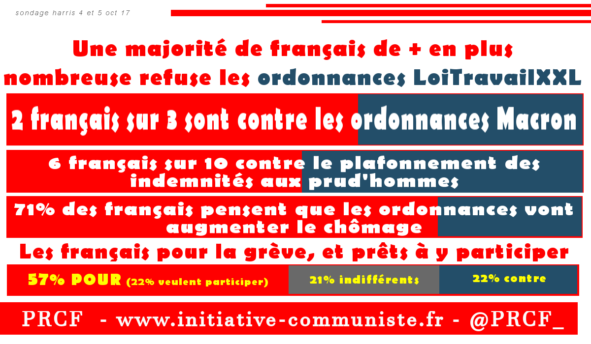 67% des français contre les ordonnances, 57% soutiennent les manifestations !