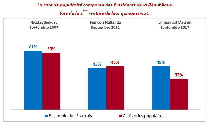 Sondages : La colère contre la politique de Macron-UE-MEDEF ultra-majoritaire !