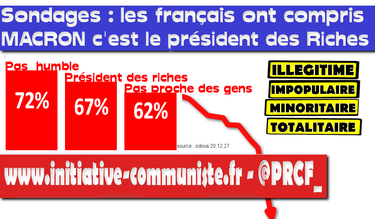 #sondage Pour 7 français sur 10 #Macron est le président des riches