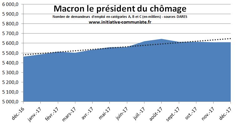 Bilan 2017 du nombre de chômeurs : avec Macron le chômage a augmenté !