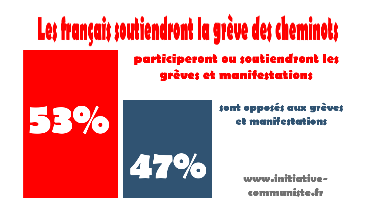 SNCF : une majorité de français soutiendra la grève des cheminots #sondage