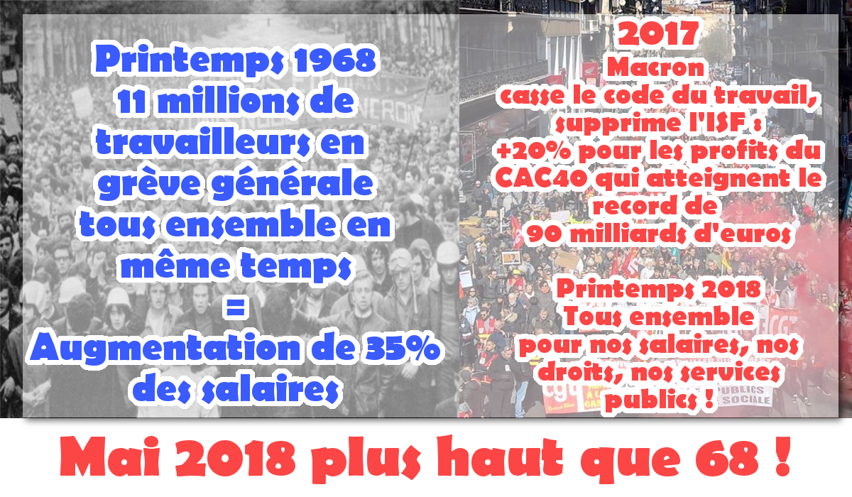 +20% de profits pour les milliardaires mais les salaires stagnent : en mai 68 la grève générale c’est +35% pour le SMIC,