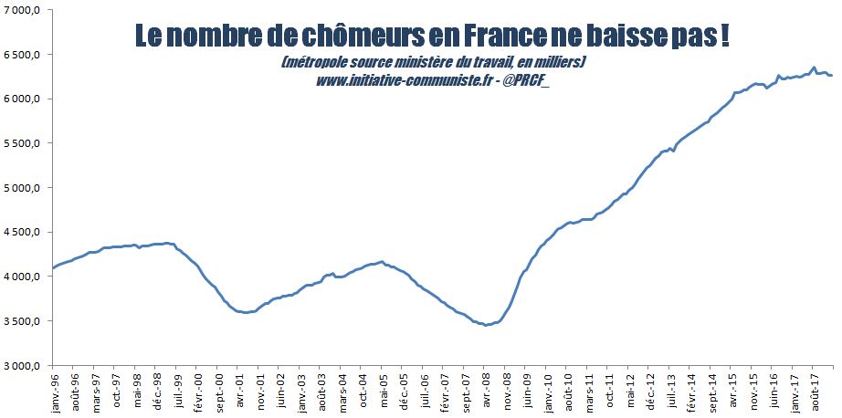 6 187 000  chômeurs : c’est ça le bilan du régime Macron #chiffresduchômage