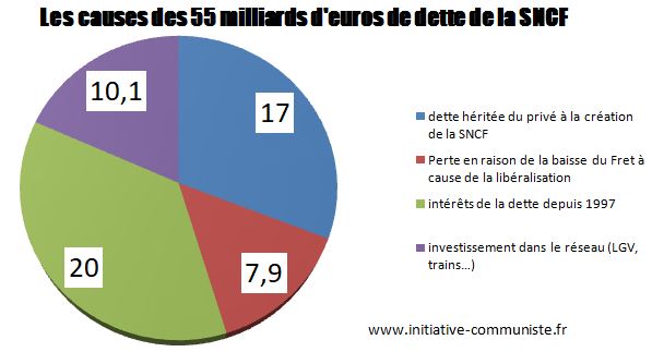 Hors de l’Euro et l’UE, la SNCF n’aurait pas de dette et ne serait pas privatisée : explications ! #jesoutienslagrevedescheminots