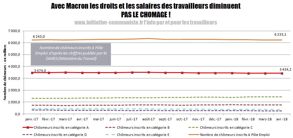 Macron diminue les droits et salaires des travailleurs, pas le chômage !