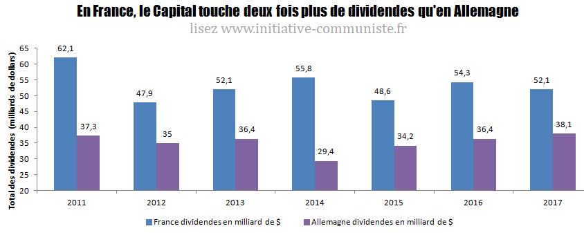 Le France de Macron, c’est record de dividendes, précarité et baisse des salaires pour les travailleurs !