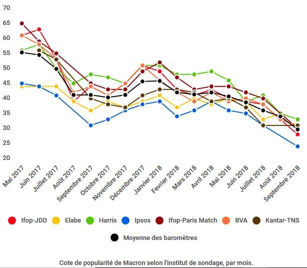 7 Français sur 10 n’en peuvent plus de Macron ! #sondage