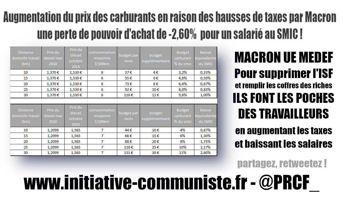 Prix de l’essence et diesel : Macron taxe les travailleurs – les chiffres  #CaPartDansToutLEssence