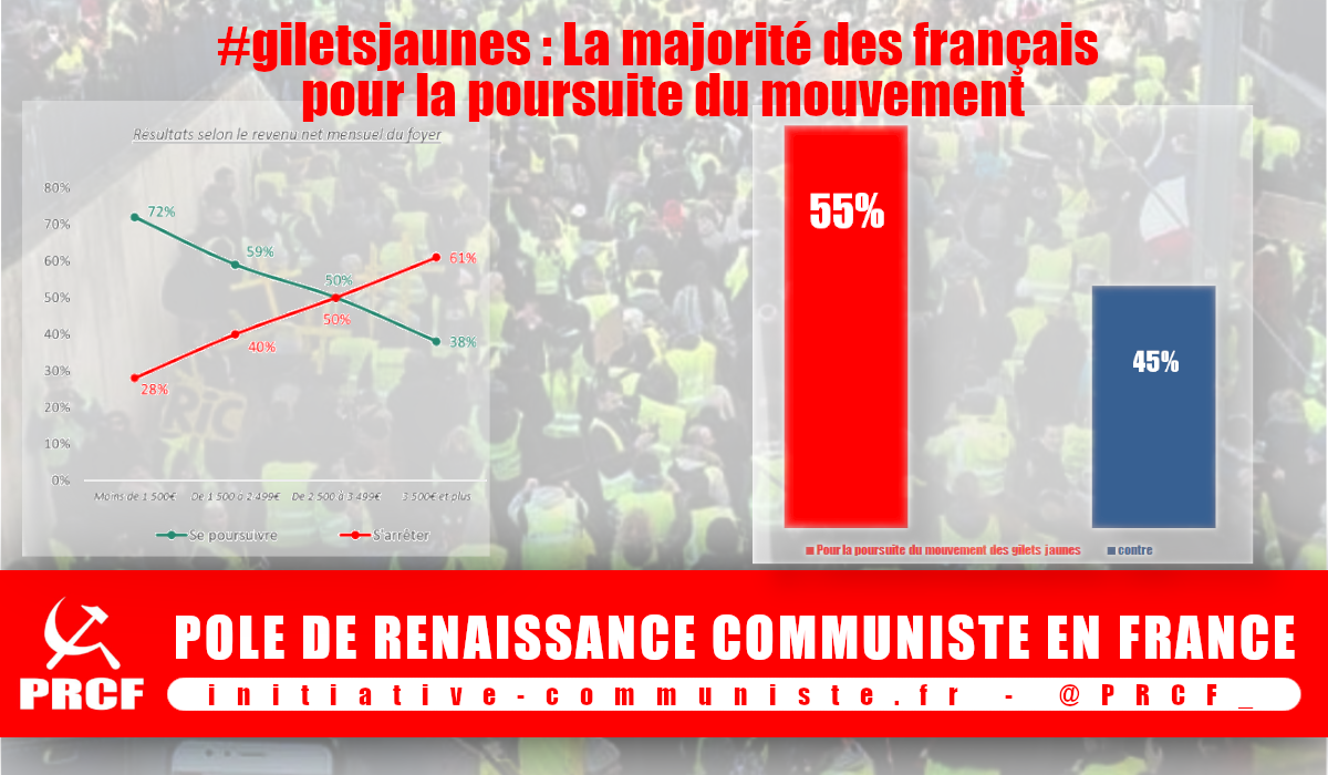 La majorité des français veut que le mouvement des #giletsjaunes continue