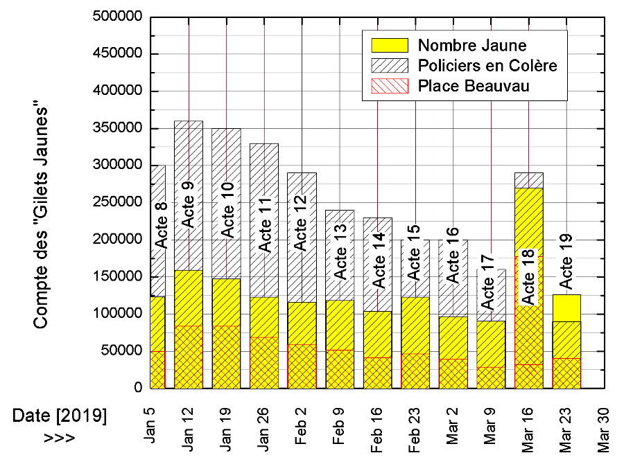 Le bilan en chiffres de l’acte 19 des gilets jaunes : le ridicule de la propagande de Castaner démontré