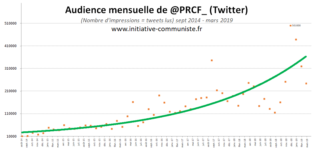 Vous êtes 4 millions à nous lire, via les réseaux sociaux !