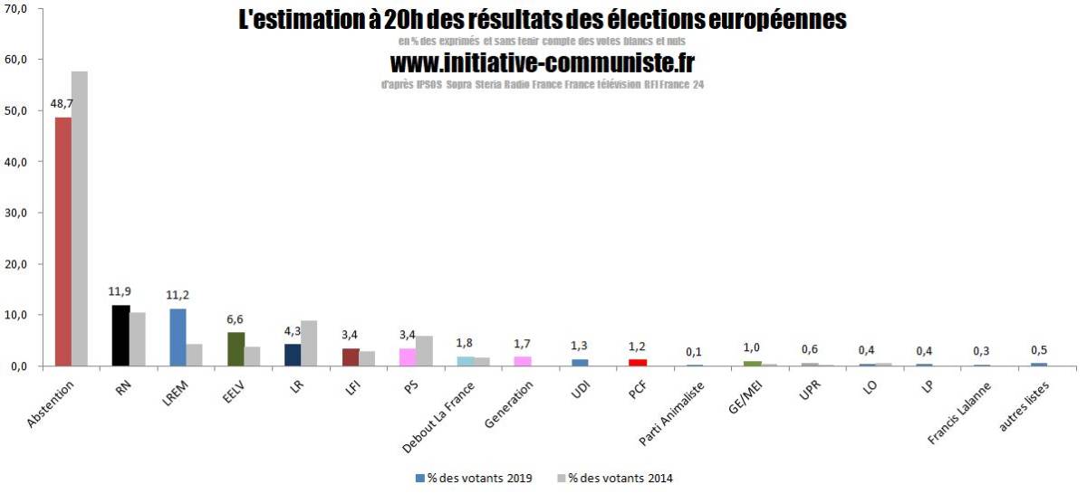 Résultats des élections européennes : sanction et colère populaire, illusions et désillusions !