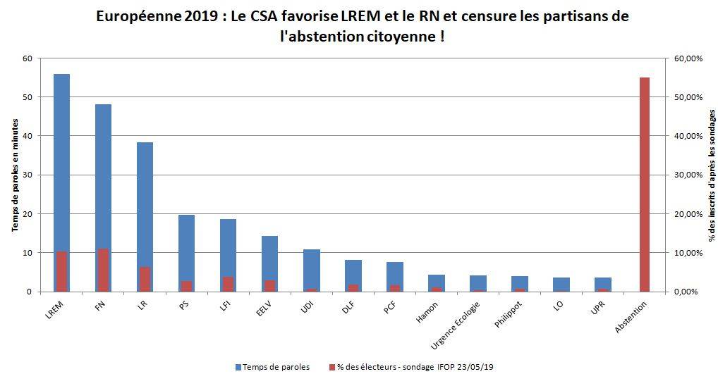 Lettre ouverte au CSA : stop à la censure de l’abstention citoyenne.