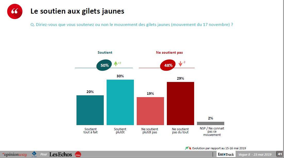 #Acte28 : les #GiletsJaunes toujours soutenus par la majorité des Français, d’après les sondages !