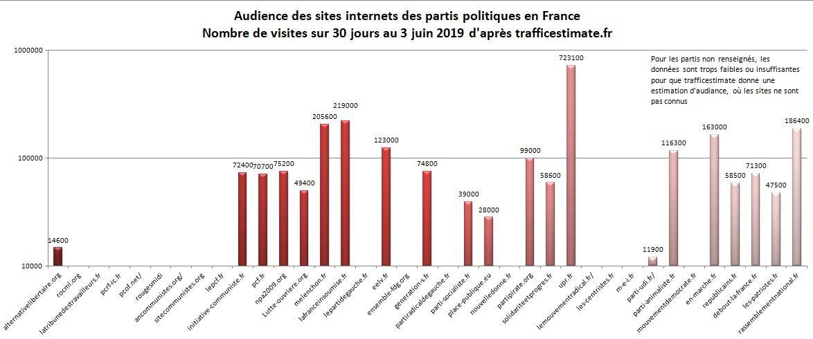 Le site du PRCF dans les 10 premiers sites internet politiques en France devant celui du PCF.