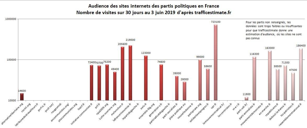 Le site du PRCF dans les 10 premiers sites internet politiques en France devant celui du PCF.