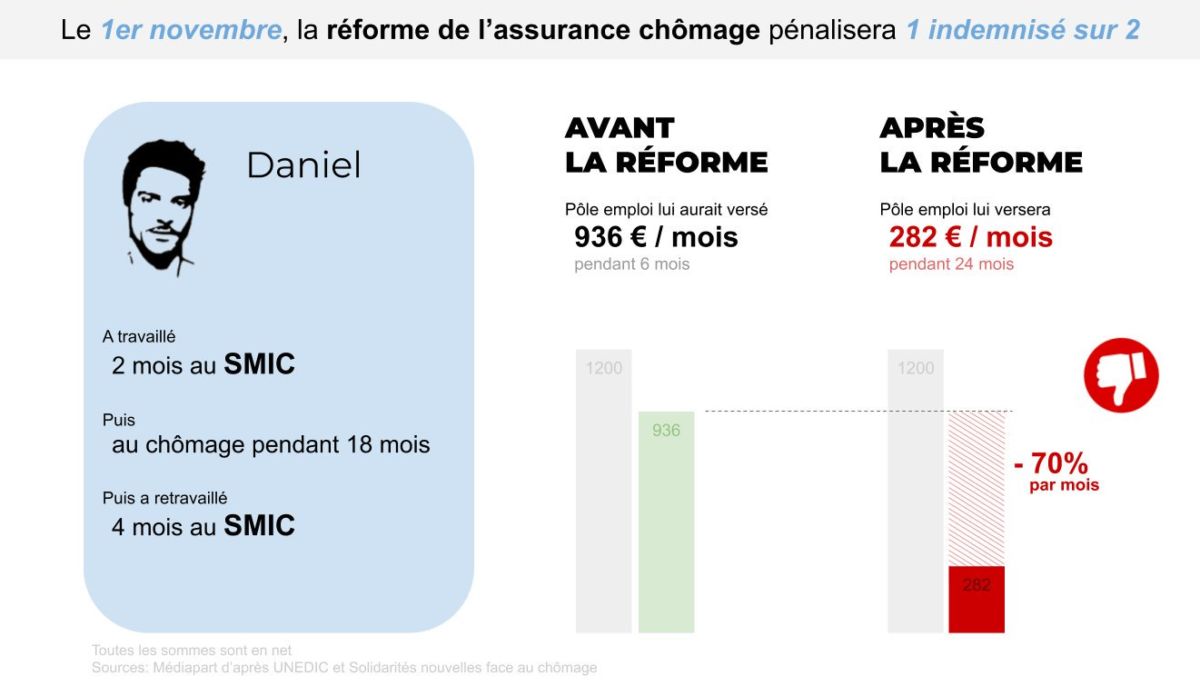 La suppression des indemnités chômage frappe 1,3 million de travailleurs, sur ordre de l’UE .