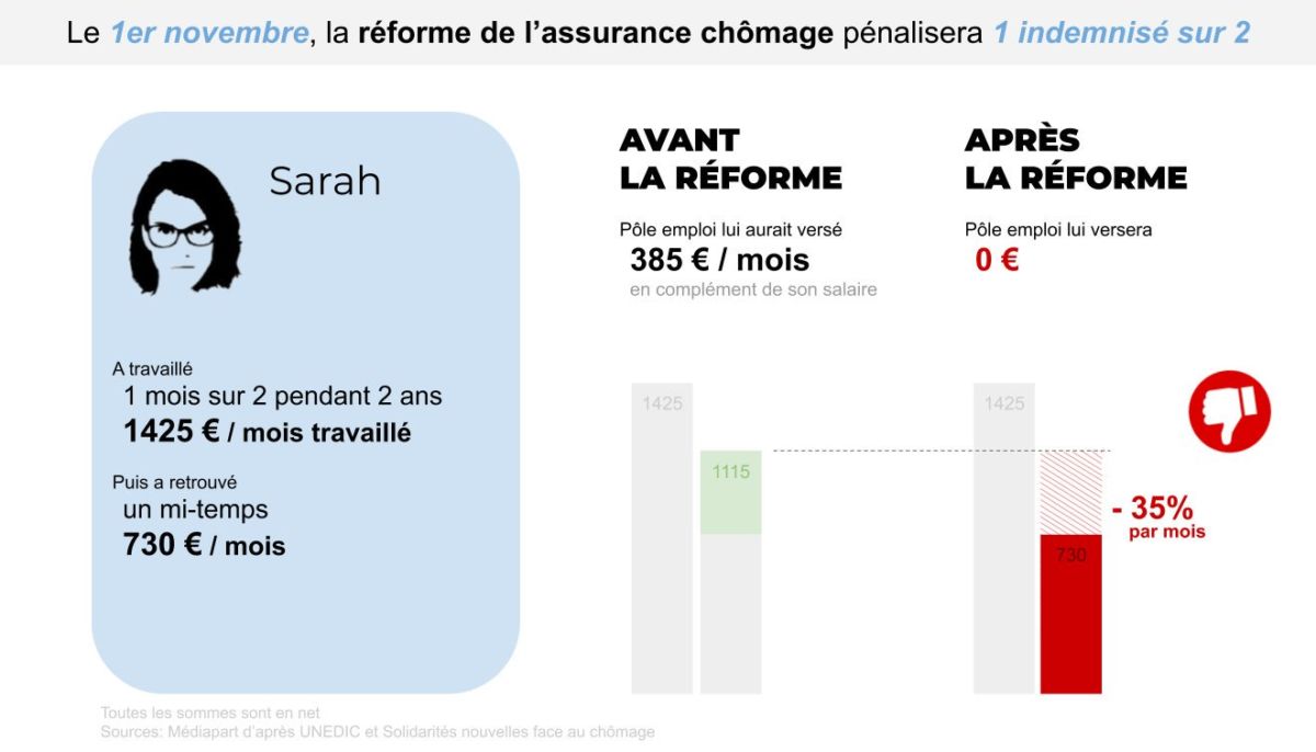 La suppression des indemnités chômage frappe 1,3 million de travailleurs, sur ordre de l’UE .