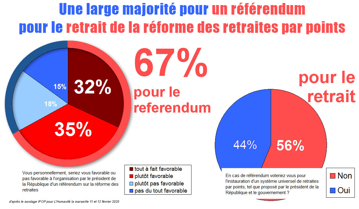 7 français sur 10 veulent un référendum pour le retrait de la réforme des retraites