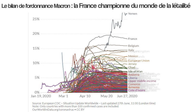La France de Macron championne du monde de la létalité du #COVID-19 ?