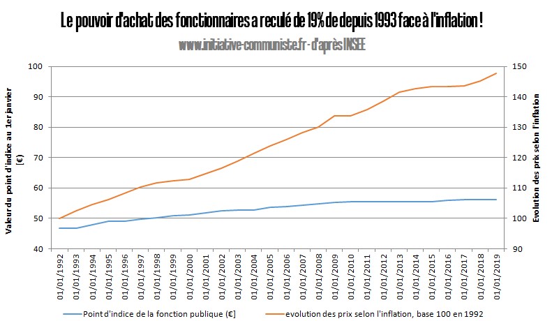 Point D Indice Des Fonctionnaires 2023 YJDYB